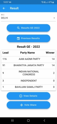 MCD polls: BJP, AAP win 14 wards each, Congress bags 2
