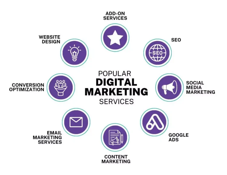 Digital Marketing: Essential for Success in Today's Business Landscape Digital Marketing: Essential for Success in Today's Business Landscape