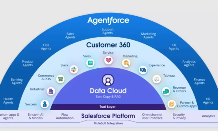 Dreamforce 2025: Shaping the Future of Salesforce and AI