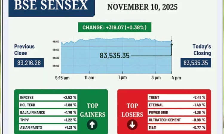 Stock Market Recovers as IT and Financial Sectors Perform Well