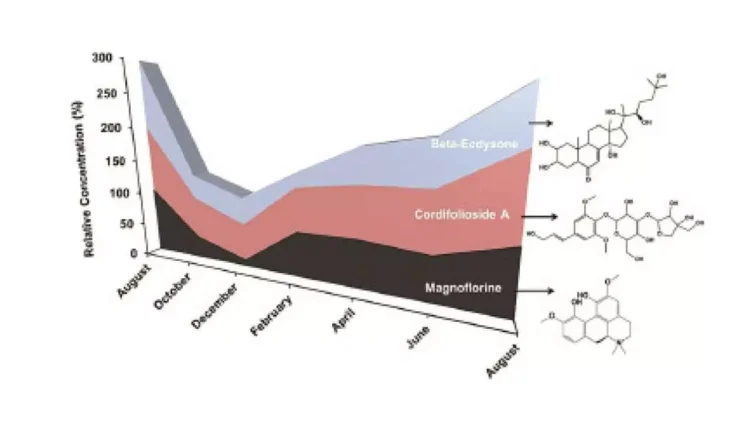 Patanjali's groundbreaking study on Giloy published in BMC Plant Biology Patanjali's groundbreaking study on Giloy published in BMC Plant Biology