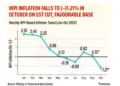 WPI inflation drops to -1.21% in October