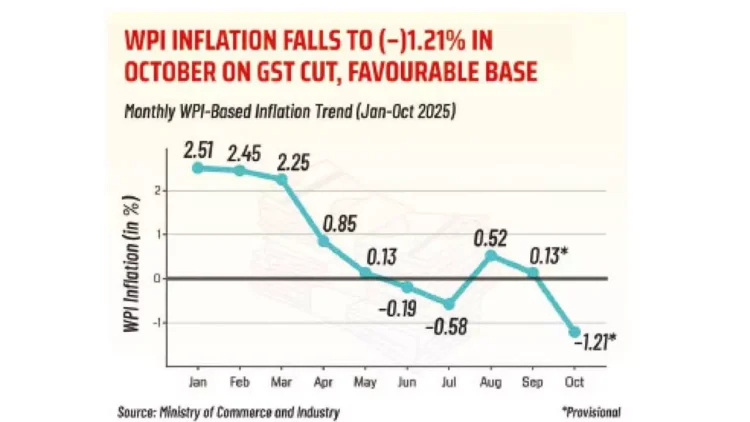 WPI inflation drops to -1.21% in October WPI inflation drops to -1.21% in October