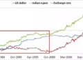 The Declining Rupee and Increased Gold Imports