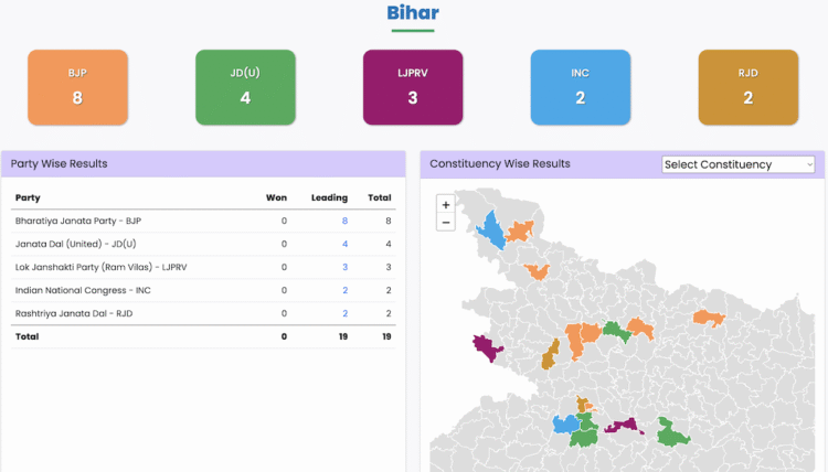Bihar Election Results Update: ECI Confirms Leads in Just 16 Seats