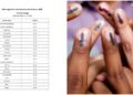 Bihar Sees High Voter Engagement: 67% Turnout in Final Phase