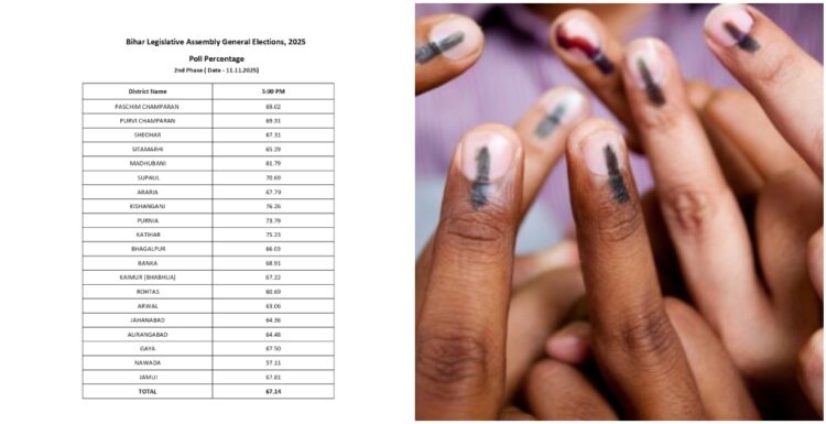 Bihar Sees High Voter Engagement: 67% Turnout in Final Phase