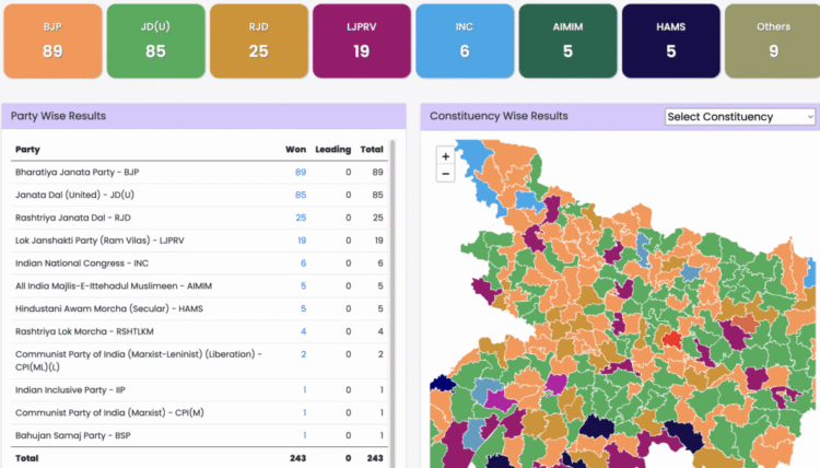 Election Results for Bihar: NDA Wins Big with BJP Leading